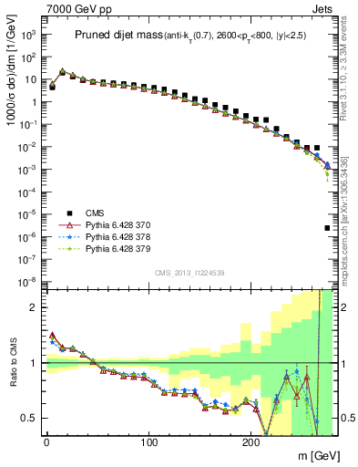 Plot of jj.m.prun in 7000 GeV pp collisions