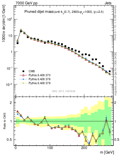 Plot of jj.m.prun in 7000 GeV pp collisions