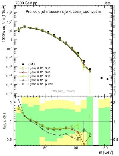 Plot of jj.m.prun in 7000 GeV pp collisions