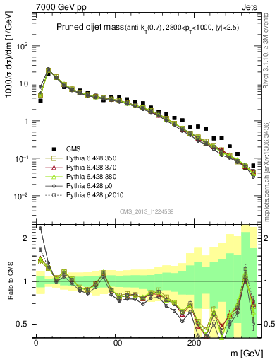 Plot of jj.m.prun in 7000 GeV pp collisions