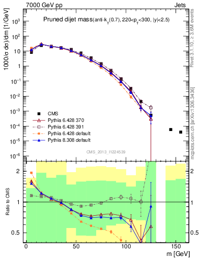 Plot of jj.m.prun in 7000 GeV pp collisions