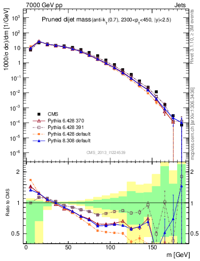 Plot of jj.m.prun in 7000 GeV pp collisions