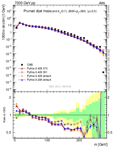 Plot of jj.m.prun in 7000 GeV pp collisions