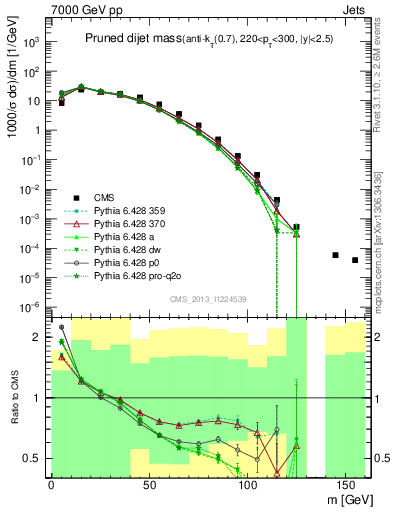 Plot of jj.m.prun in 7000 GeV pp collisions