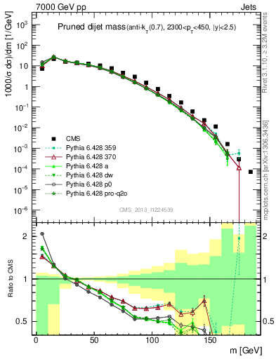 Plot of jj.m.prun in 7000 GeV pp collisions