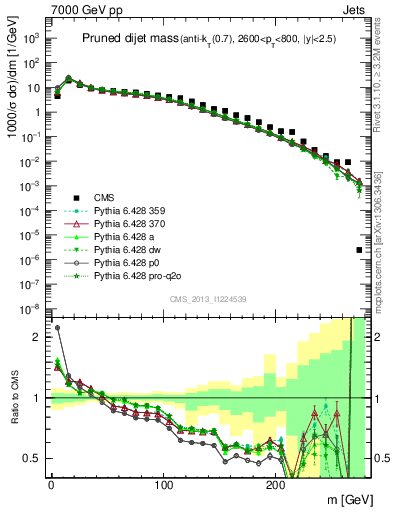 Plot of jj.m.prun in 7000 GeV pp collisions