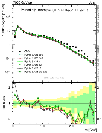 Plot of jj.m.prun in 7000 GeV pp collisions