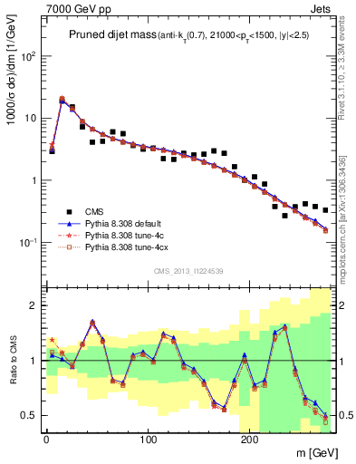 Plot of jj.m.prun in 7000 GeV pp collisions