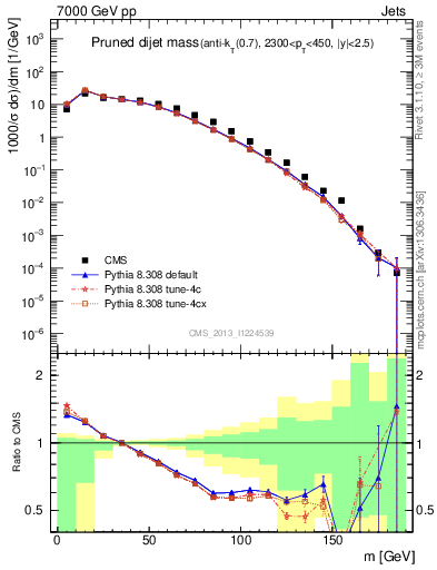 Plot of jj.m.prun in 7000 GeV pp collisions