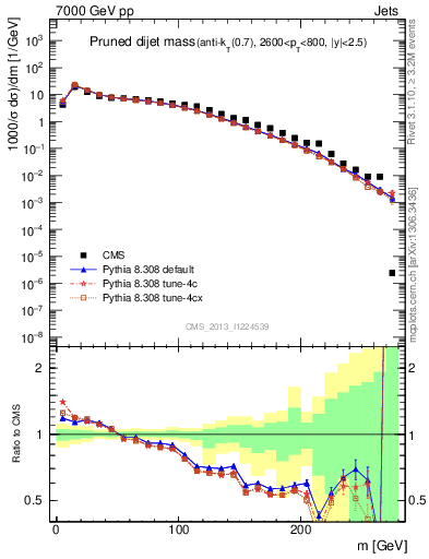 Plot of jj.m.prun in 7000 GeV pp collisions