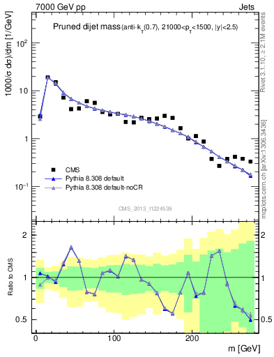 Plot of jj.m.prun in 7000 GeV pp collisions