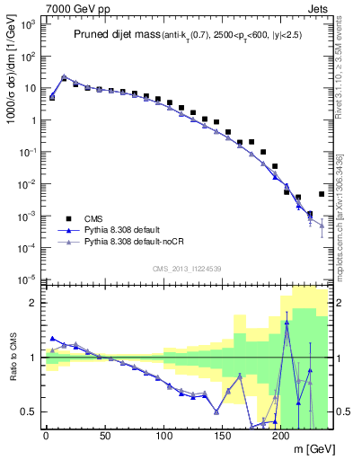 Plot of jj.m.prun in 7000 GeV pp collisions