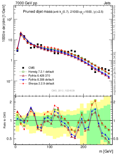 Plot of jj.m.prun in 7000 GeV pp collisions