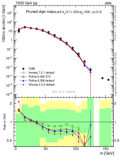 Plot of jj.m.prun in 7000 GeV pp collisions