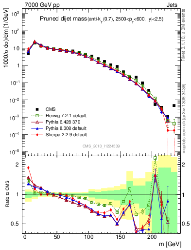 Plot of jj.m.prun in 7000 GeV pp collisions