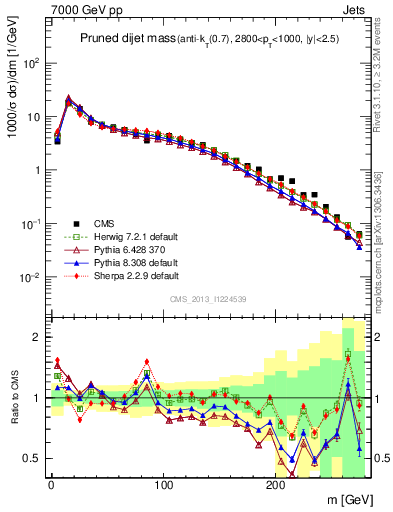 Plot of jj.m.prun in 7000 GeV pp collisions