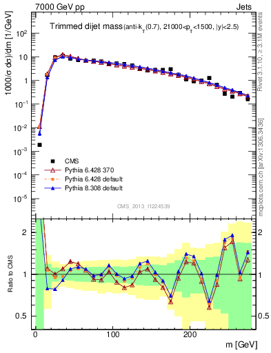 Plot of jj.m.trim in 7000 GeV pp collisions