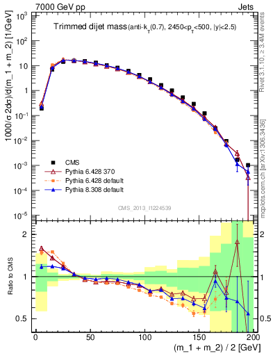 Plot of jj.m.trim in 7000 GeV pp collisions