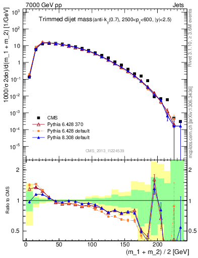 Plot of jj.m.trim in 7000 GeV pp collisions