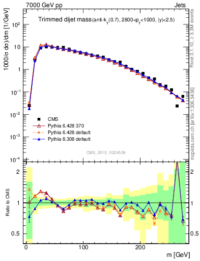 Plot of jj.m.trim in 7000 GeV pp collisions