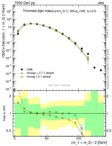 Plot of jj.m.trim in 7000 GeV pp collisions