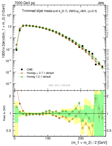 Plot of jj.m.trim in 7000 GeV pp collisions