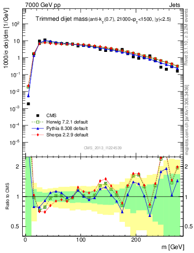 Plot of jj.m.trim in 7000 GeV pp collisions