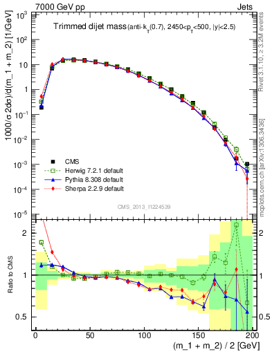 Plot of jj.m.trim in 7000 GeV pp collisions