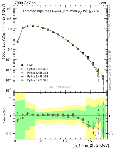 Plot of jj.m.trim in 7000 GeV pp collisions