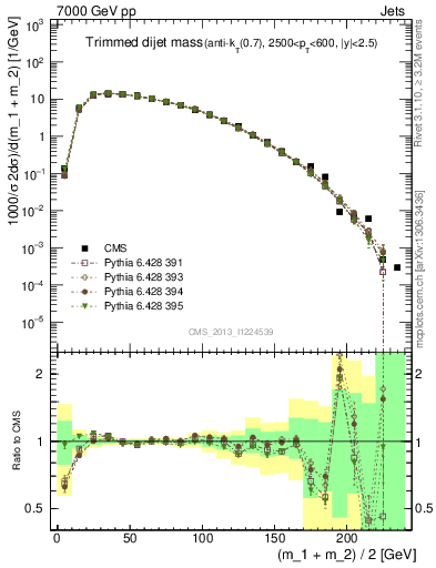 Plot of jj.m.trim in 7000 GeV pp collisions