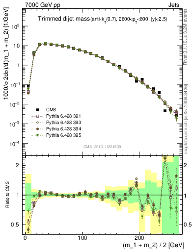 Plot of jj.m.trim in 7000 GeV pp collisions