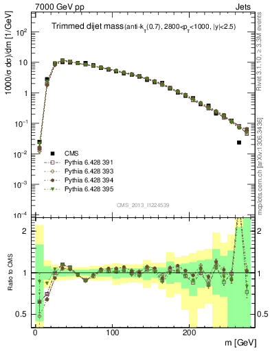 Plot of jj.m.trim in 7000 GeV pp collisions