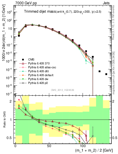 Plot of jj.m.trim in 7000 GeV pp collisions