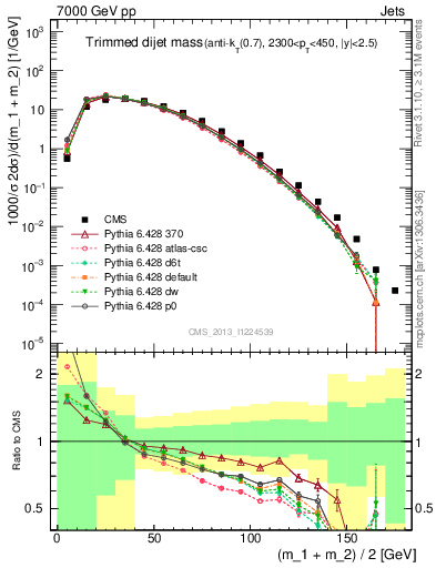 Plot of jj.m.trim in 7000 GeV pp collisions