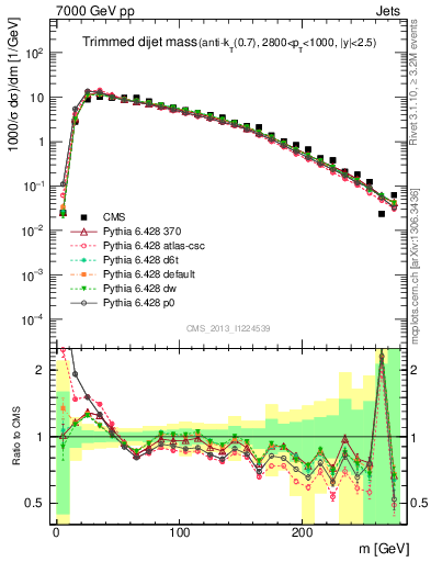 Plot of jj.m.trim in 7000 GeV pp collisions