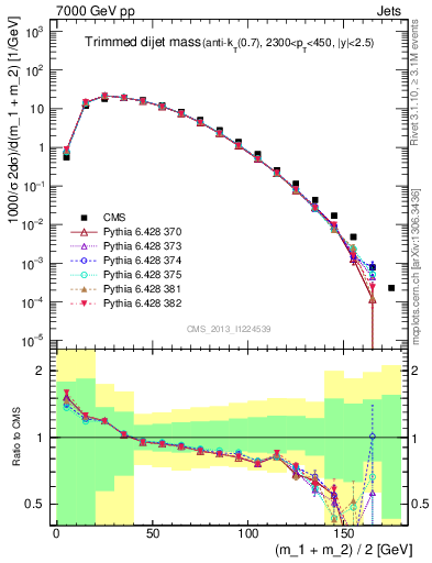 Plot of jj.m.trim in 7000 GeV pp collisions