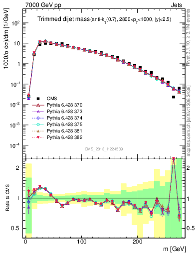 Plot of jj.m.trim in 7000 GeV pp collisions