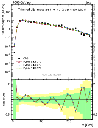 Plot of jj.m.trim in 7000 GeV pp collisions