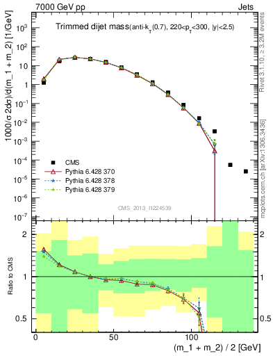 Plot of jj.m.trim in 7000 GeV pp collisions