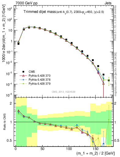 Plot of jj.m.trim in 7000 GeV pp collisions