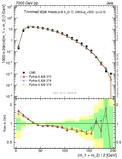 Plot of jj.m.trim in 7000 GeV pp collisions