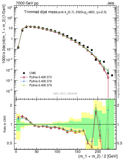 Plot of jj.m.trim in 7000 GeV pp collisions