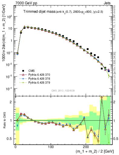 Plot of jj.m.trim in 7000 GeV pp collisions