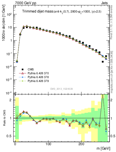 Plot of jj.m.trim in 7000 GeV pp collisions