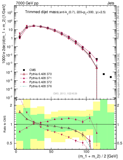 Plot of jj.m.trim in 7000 GeV pp collisions