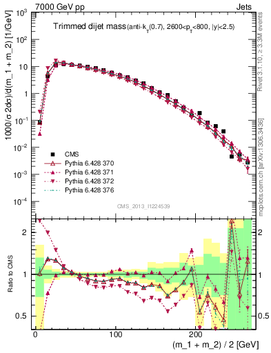 Plot of jj.m.trim in 7000 GeV pp collisions