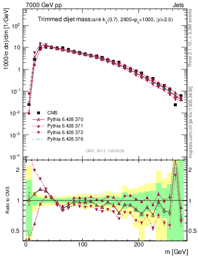 Plot of jj.m.trim in 7000 GeV pp collisions