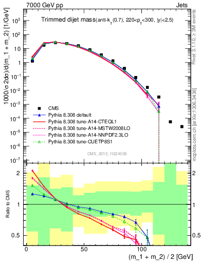 Plot of jj.m.trim in 7000 GeV pp collisions