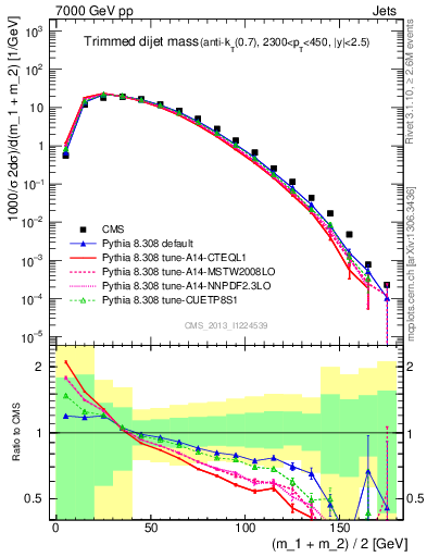 Plot of jj.m.trim in 7000 GeV pp collisions