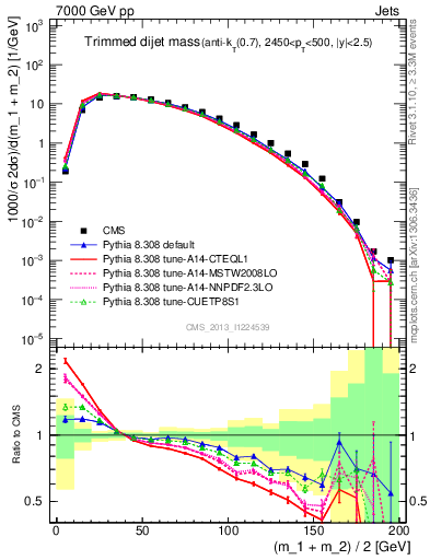 Plot of jj.m.trim in 7000 GeV pp collisions